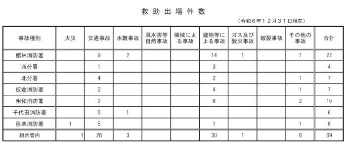 救助統計