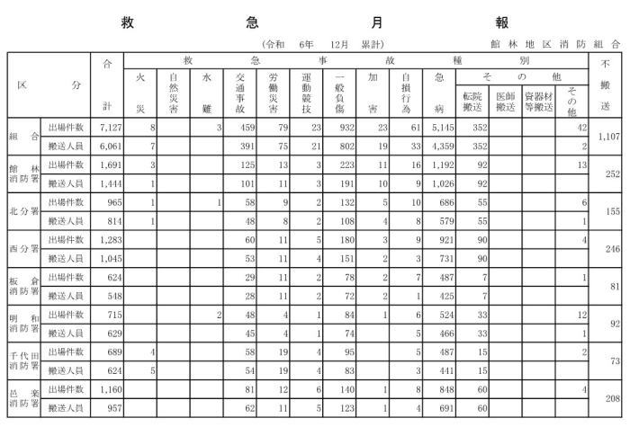 救急統計